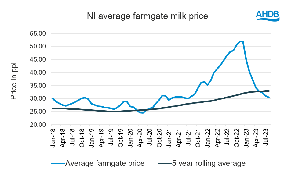 NI average farmgate milk price
